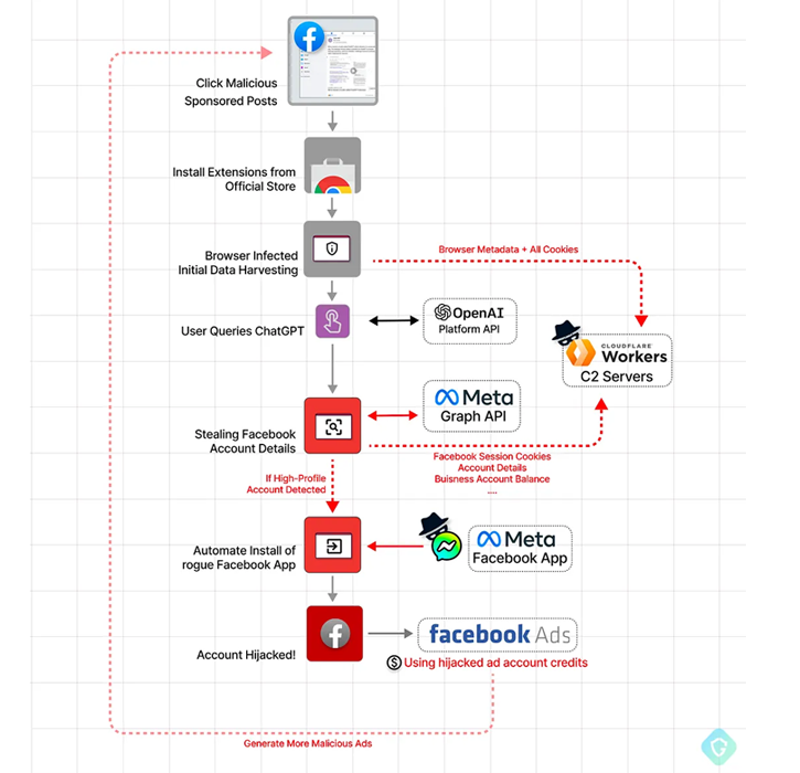 Fake ChatGPT Browser Extension Stealing Facebook Accounts for Malicious Advertising